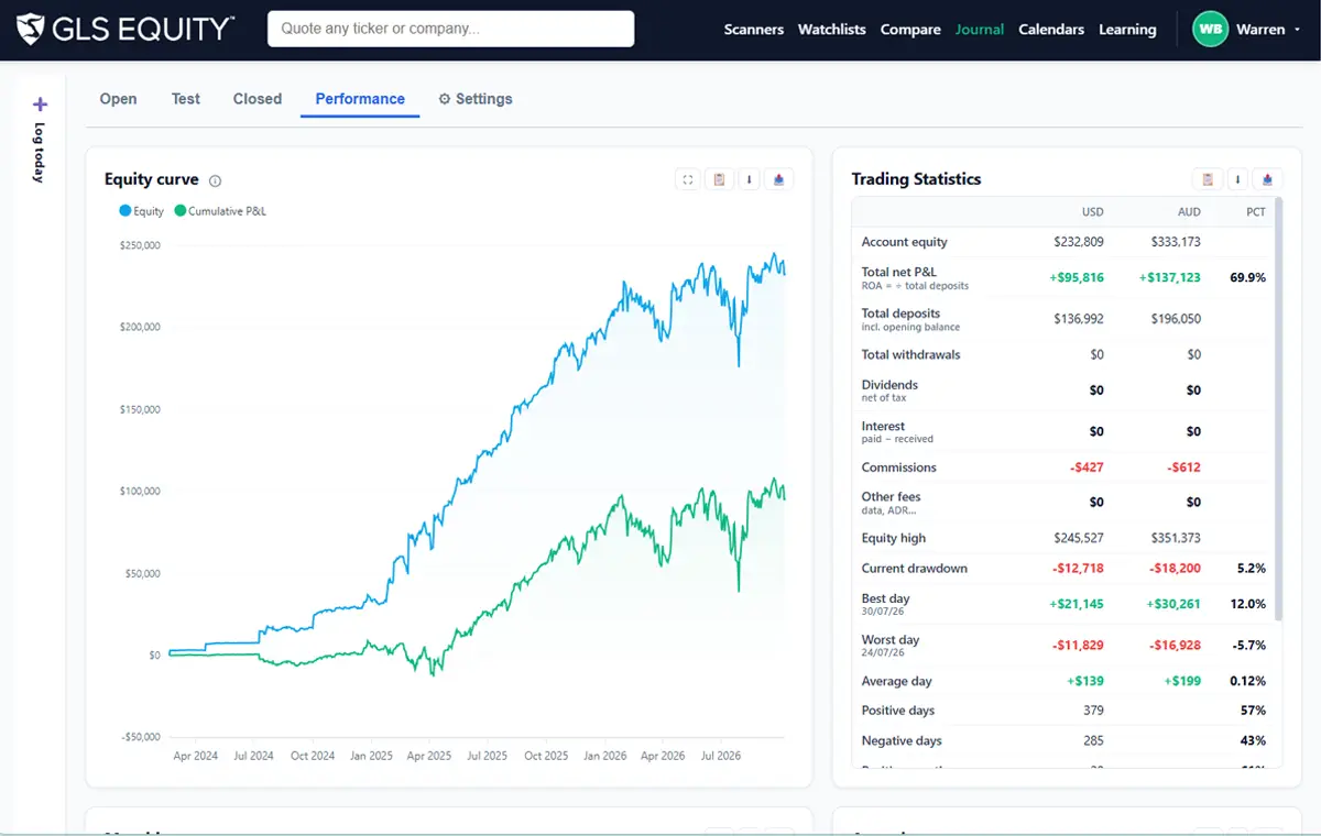 The Performance tab: equity curve and statistics