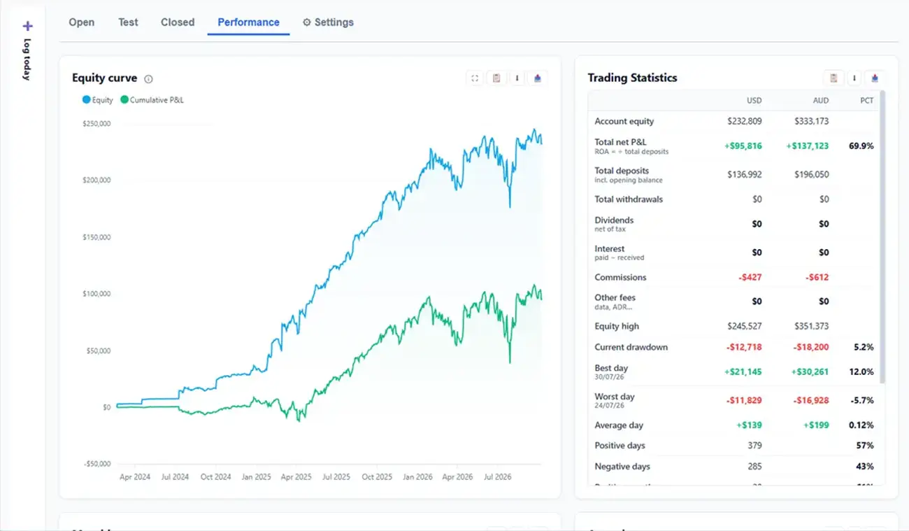 The Performance tab: equity curve and trading statistics