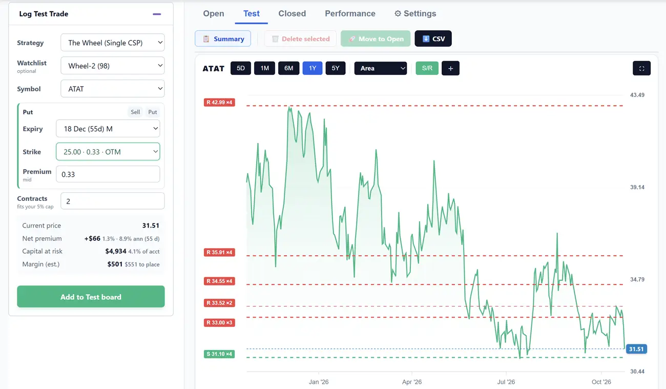 The journal's sandbox: a put being entered beside the stock's chart, with premium, capital at risk and margin worked out